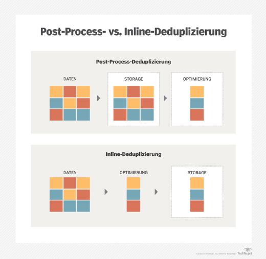 Inline- und Post-Process-Deduplizierung im Vergleich.