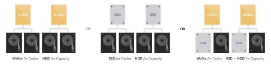 Bei Hybrid-Konfiguationen unterstützt Storage Spaces Direct unterschiedliche Kombinationen von Laufwerken.