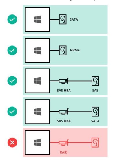 Storage Spaces Direct unterstützt direkt angeschlossene Laufwerke und Host-Bus-Adapter für SAS und SATA. Ein RAID-Verbund lässt sich nicht integrieren.