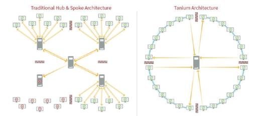 Tanium Security Management
