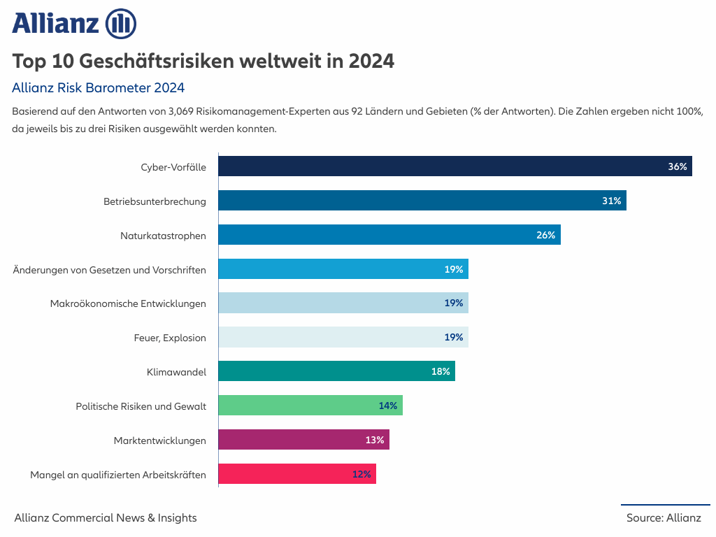Cybergefahren sind 2024 das größte Risiko für Unternehmen | Computer Weekly