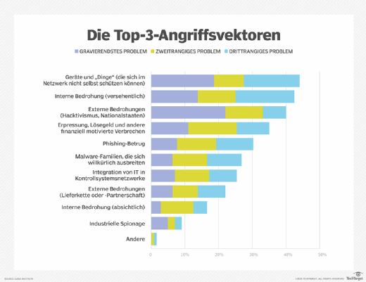 Die wichtigsten Bedrohungsvektoren.