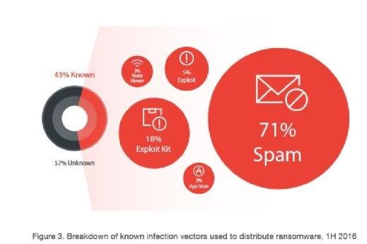 Trend Micro - Ransomware - Angriffsvektoren