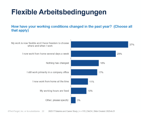 Flexibles Arbeiten hat sich als Standard etabliert. Viele der Teilnehmer arbeiten ganz oder mehrere Tage die Woche im Home-Office.