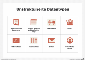 Abbildung 2: Unstrukturierte Daten stammen aus allen möglichen Quellen, wobei IoT-Sensoren und soziale Medien die neuesten sind.