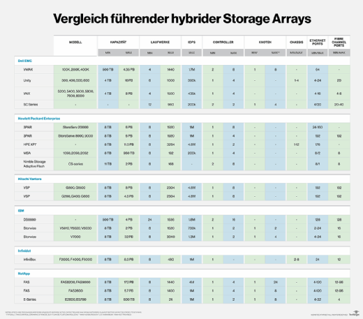Vergleich hybrider Storage Arrays