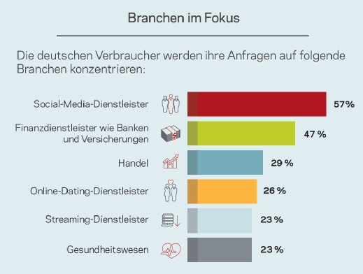 DSGVO: Unternehmen müssen mit zahlreichen Anfragen rechnen
