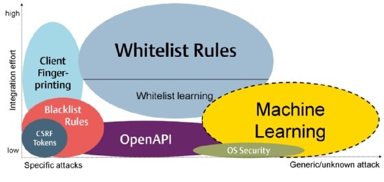 Abbildung 1: Einsatzbereich und Integrationsaufwand verschiedener WAF-Schutzmechanismen im Überblick.