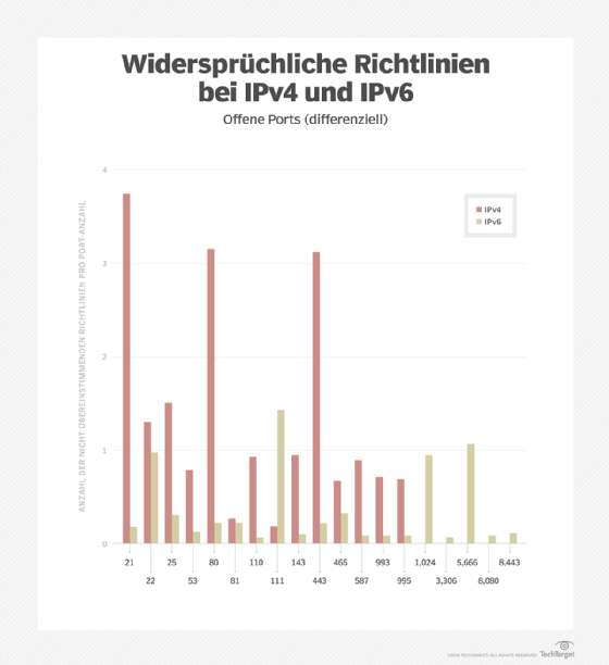 Einige Ports sind häufiger über IPv4 offen, anderen wiederum häufiger über IPv6.