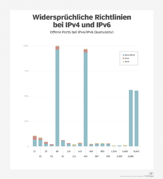 Das Gros der untersuchten Webseiten verwendet dieselben Sicherheitsrichtlinien für IPv4 und IPv6.