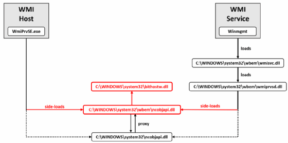 Tarnung von Logutil mit Hilfe des legitimen Windows-Management-Instrumentation-Dienstes