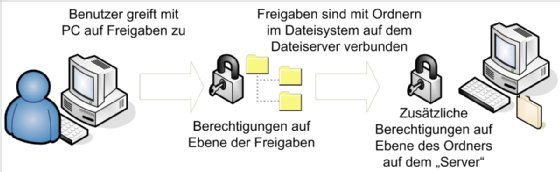 Abbildung 2: So funktionieren Berechtigungen auf Ebene der Freigabe und des Verzeichnisses.