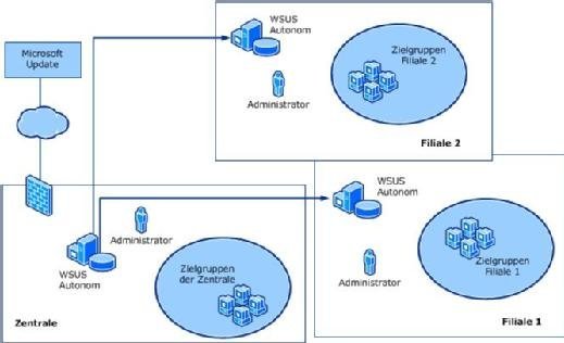 WSUS - Autonomer Modus