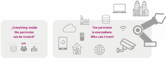 Das Prinzip Zero Trust Architektur: Kein Nutzer, keine Anfrage, kein Dienst, keine Anwendung, kein Gerät ist vertrauenswürdig – es sei denn, das Gegenteil wird bewiesen.