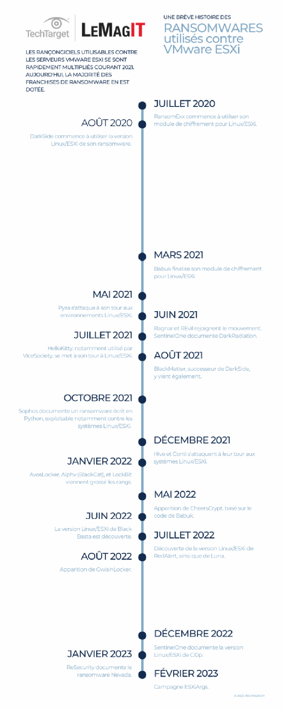 Historique des rançongiciels adaptés aux serveurs VMware ESXi depuis 2020.