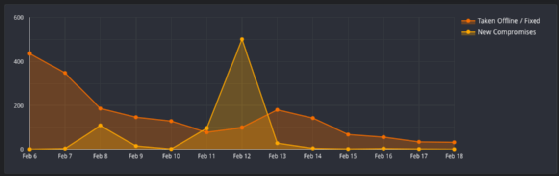 Graphique des disparitions et apparitions de serveurs ESXi compromis au fil des jours.