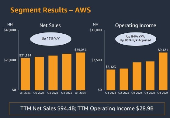 Tableau des revenus et des résultats d'exploitation d'AWS sur 4 trimestres.