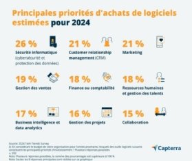 Récapitulatif des priorités d'investissements IT en 2024 des PME et des ETI françaises