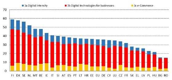 Ventilation et classement global du critère « Integration of digital technology »