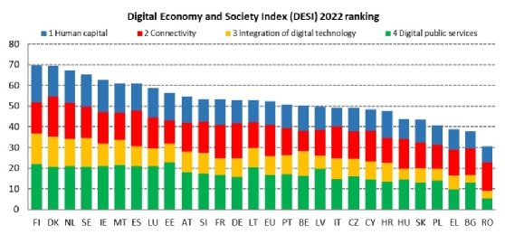Classement global du DESI 2022