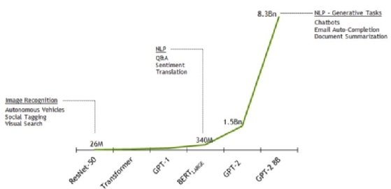 Schéma : NVIDIA a entraîné le modèle ainsi obtenu GPT-2 8B en PyTorch natif - Source Neowin