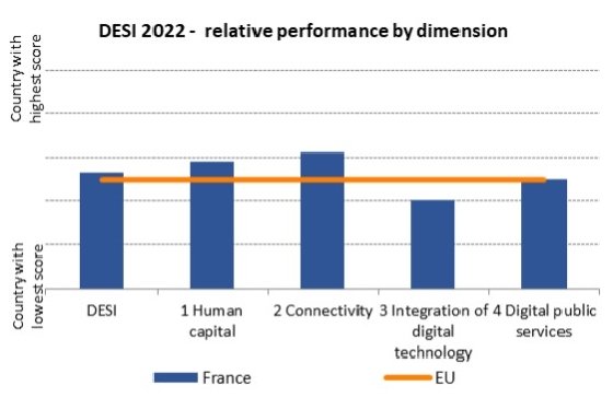 Résumé des performances de la France dans chaque grand critère de l’indice DESI