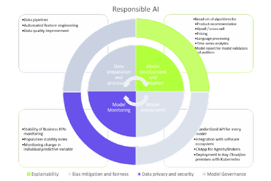 Exemple de contenu de la plateforme de DreamQuark pour répondre aux enjeux modernes d’adoption et de déploiement des technologies d’intelligence artificielle