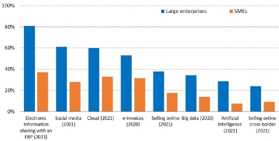 Schéma des Écarts entre grandes entreprises et PME sur chaque domaine et technologie IT clefs pour le projet de numérisation européens
