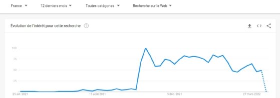 Évolution des recherches sur « Métavers » sur Google