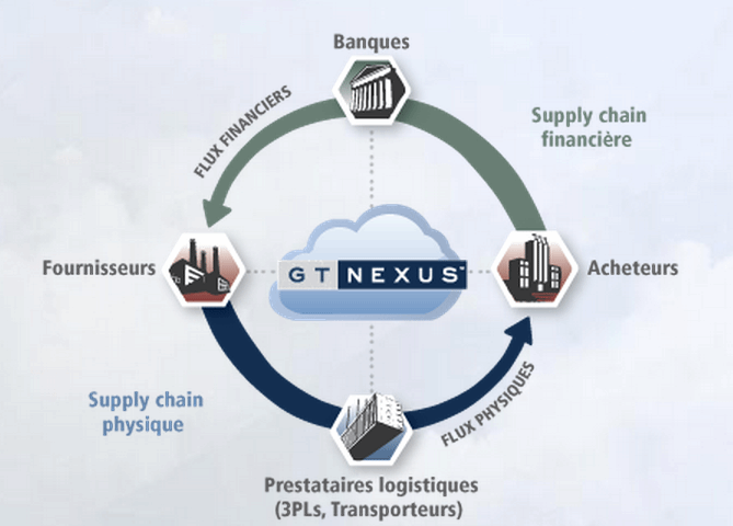 GT Nexus