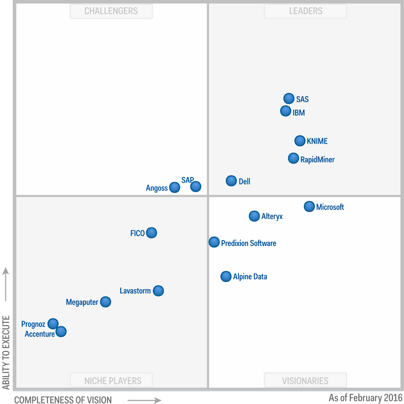 Magic Quadrant Advanced Analytics 2016