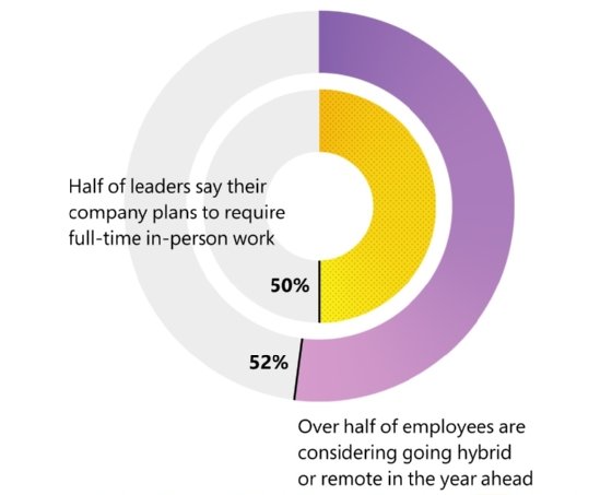 Work Trend Index 2022 de Microsoft