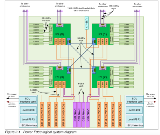 Architecture d'un serveur Power E980