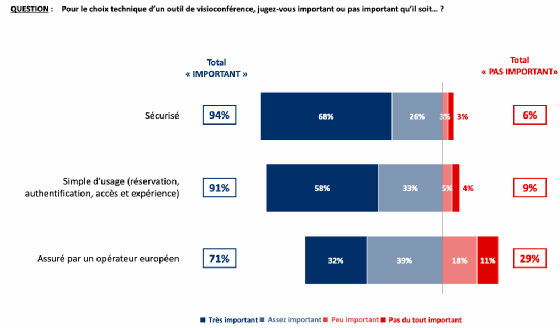 Résultats du sondage IFOP pour Pexip