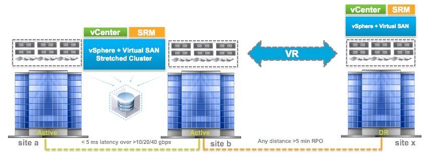 VSAN 6.1 : Stretched Cluster et Disaster Recovery