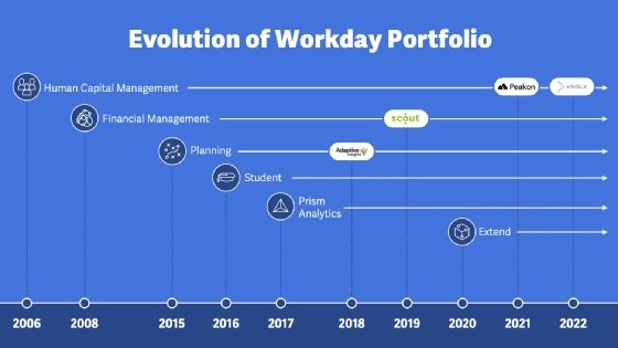 Évolution du portefeuille de produits de Workday