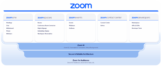Tableau récapitulatif de l'offre de Zoom