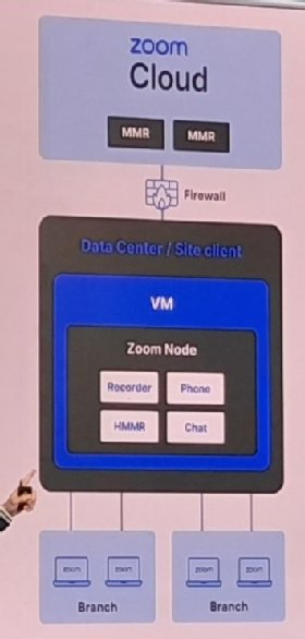 Schéma de Zoom Node