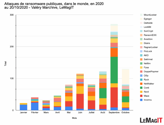 Nombre d’attaques par type de ramsomwares et par mois sur l’année 2020