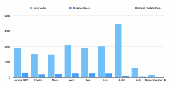 Nombre de PCs personnels et professionnels compromis par infostealer, en France, en 2023, recensés sur la plateforme Cavalier de Hudson Rock.