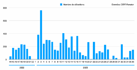 Evolution du nombre de détections d'infostealers sur des machines connectées au réseau Renater, au fil des semaines.