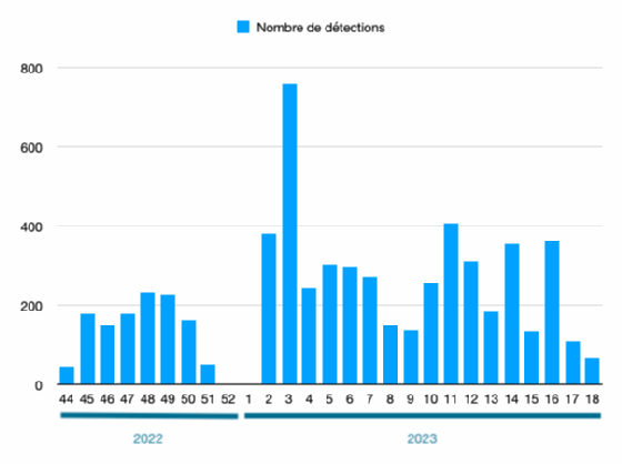 Graphique illustrant l'évolution du nombre de détections hebdomadaires d'infostealers dans le secteur de l'enseignement supérieur et de la recherche, entre fin 2022 et début 2023.