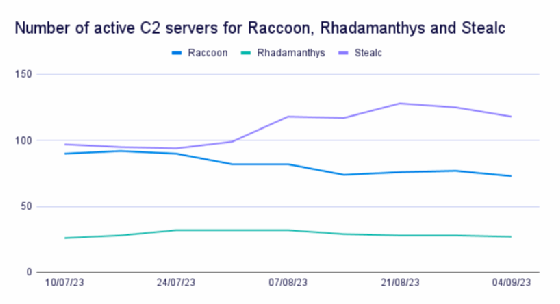 Evolution du nombre de serveurs de commande et contrôle pour les infostealers Raccoon, Rhadamanthys, et Stealc.