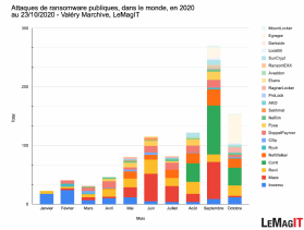 attaques de ransomwares connues, dans le monde, en 2020;