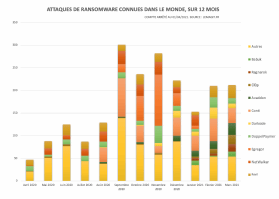Schema des attaques de ransomware dénombrées dans le monde, en mars 2021