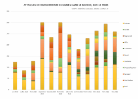 Schéma des attaques de ransomwares en mai