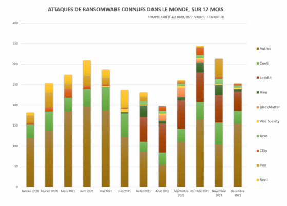 Schéma de répartition par familles de ransomware des cyberattaques connues au cours des 12 derniers mois.