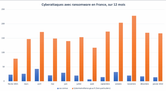 Schéma des cyberattaques avec ransomware sur 12 mois, en France, avec Cybermalveillance.gouv.fr