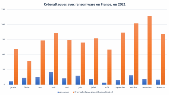 Schéma de comparaison du nombre de cyberattaques avec ransomware connues, en France, avec les demandes d'assistances auprès de Cybermalveillance.gouv.fr
