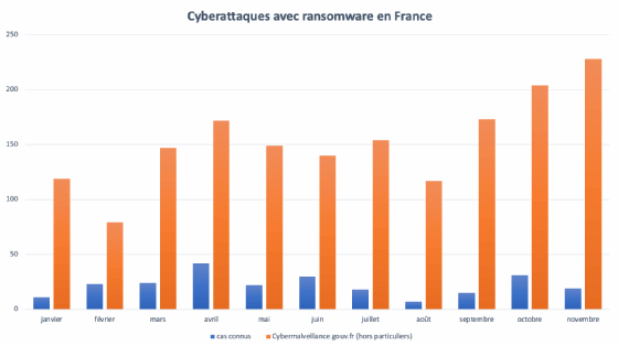 Schéma des attaques de ransomware connues en France en 2021, par rapport aux signalements sur cybermalveillance.gouv.fr